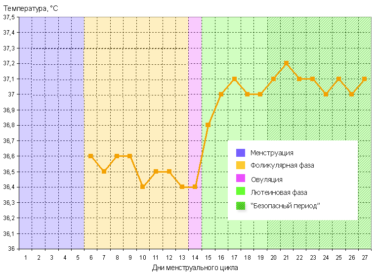 Ano ang temperatura ng basal at kung paano ito susukatin?